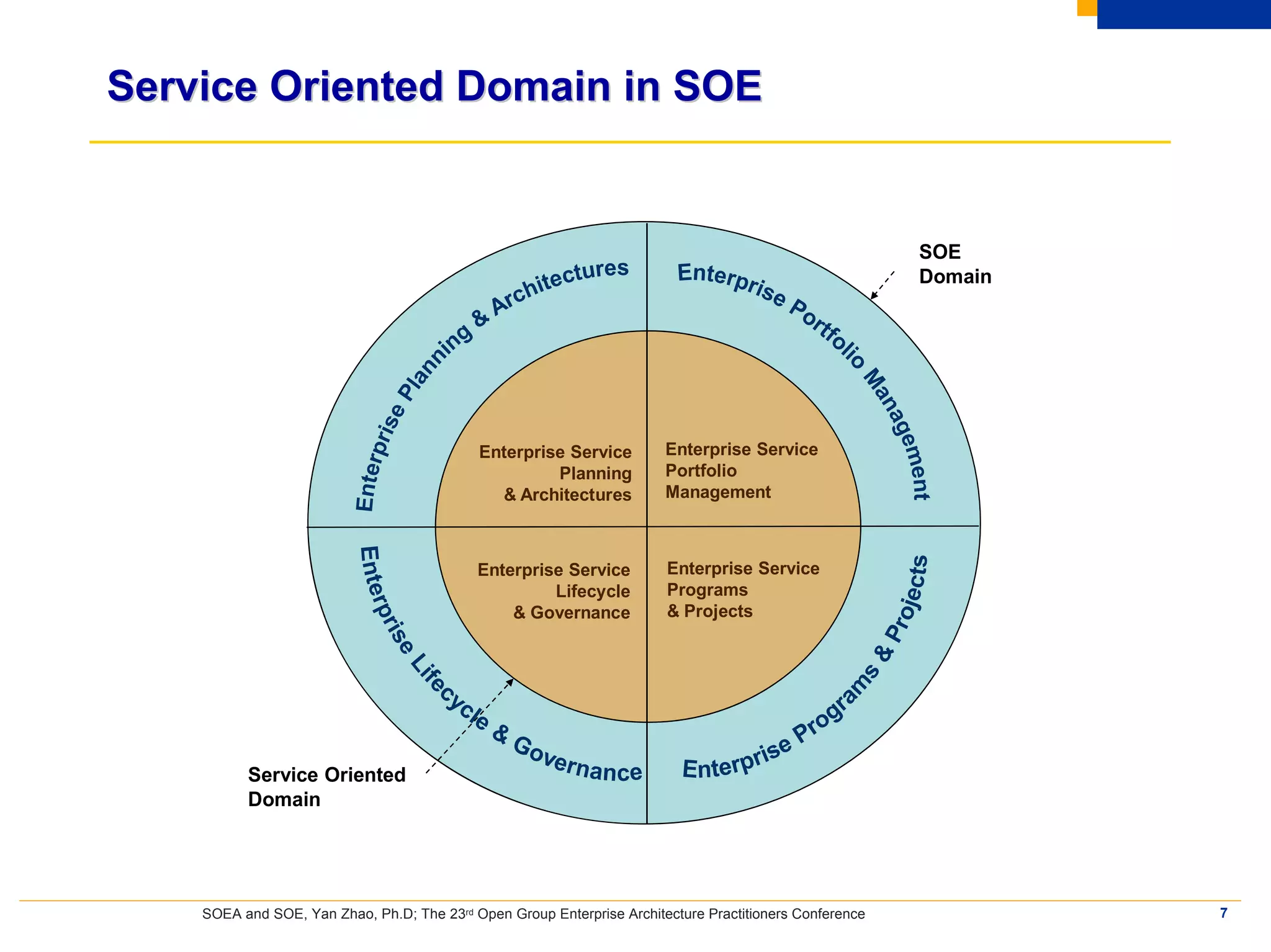 Service Oriented Domain in SOE


                                                                                                         SOE
                                                                                                         Domain




                                            Enterprise Service          Enterprise Service
                                                     Planning           Portfolio
                                              & Architectures           Management



                                            Enterprise Service          Enterprise Service
                                                     Lifecycle          Programs
                                                & Governance            & Projects




          Service Oriented
          Domain




    SOEA and SOE, Yan Zhao, Ph.D; The 23rd Open Group Enterprise Architecture Practitioners Conference            7
 