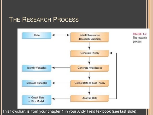 research process flowchart the research process research process flowchart the research process