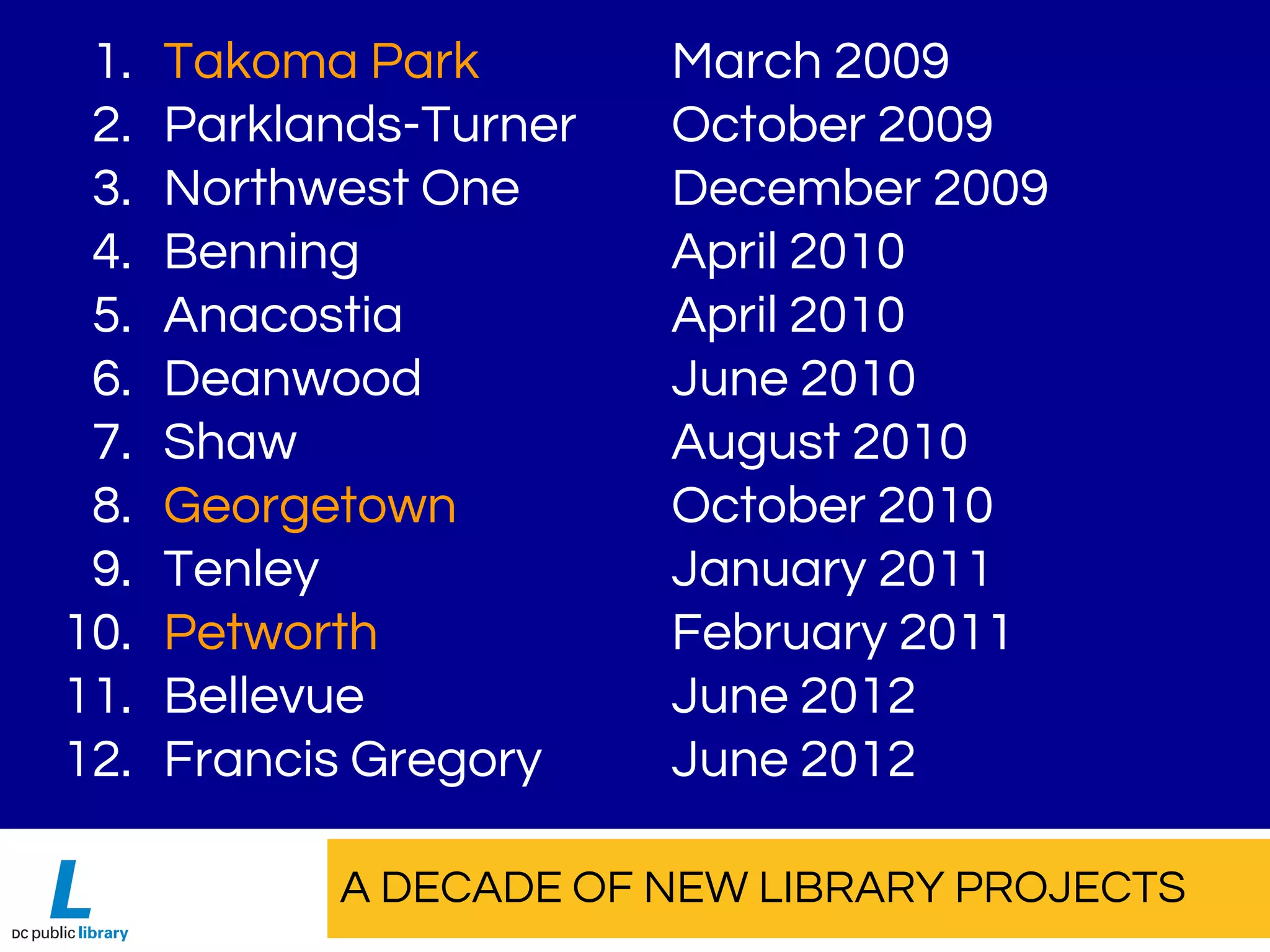 A DECADE OF NEW LIBRARY PROJECTS
1. Takoma Park March 2009
2. Parklands-Turner October 2009
3. Northwest One December 2009
4. Benning April 2010
5. Anacostia April 2010
6. Deanwood June 2010
7. Shaw August 2010
8. Georgetown October 2010
9. Tenley January 2011
10. Petworth February 2011
11. Bellevue June 2012
12. Francis Gregory June 2012
 