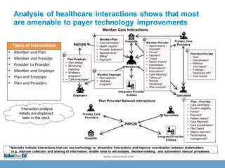 Analysis of healthcare interactions shows that most
are amenable to payer technology improvements
Provider-Provider
• Care...