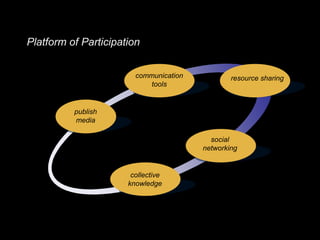 Platform of Participationcommunicationtoolsresource sharingpublish mediasocialnetworkingcollectiveknowledge