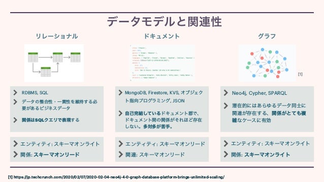 リレーショナル
RDBMS, SQL


データの整合性・一貫性を維持する必
要があるビジネスデータ


関係はSQLクエリで表現する
ドキュメント グラフ
エンティティ: スキーマオンライト


関係: スキーマオンライト
MongoDB, Firestore, KVS, オブジェク
ト指向プログラミング, JSON


自己完結しているドキュメント郡で、
ドキュメント間の関係がそれほど存在
しない。多対多が苦手。
エンティティ: スキーマオンライト


関係: スキーマオンリード
エンティティ: スキーマオンリード


関連: スキーマオンリード
Neo4j, Cypher, SPARQL


潜在的にはあらゆるデータ同士に
関連が存在する、関係がとても複
雑なケースに有効
[1] https://jp.techcrunch.com/2020/02/07/2020-02-04-neo4j-4-0-graph-database-platform-brings-unlimited-scaling/
[1]
データモデルと関連性
 