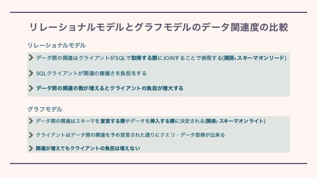 データ間の関連はクライアントがSQLで取得する際にJOINすることで表現する(関係: スキーマオンリード)


SQLクライアントが関連の複雑さを負担をする


データ間の関連の数が増えるとクライアントの負担が増大する
リレーショナルモデルとグラフモデルのデータ関連度の比較
リレーショナルモデル
グラフモデル
データ間の関連はスキーマを宣言する際やデータを挿入する際に決定される(関係: スキーマオンライト)


クライアントはデータ間の関連を予め宣言された通りにクエリ・データ取得が出来る


関連が増えてもクライアントの負担は増えない
 