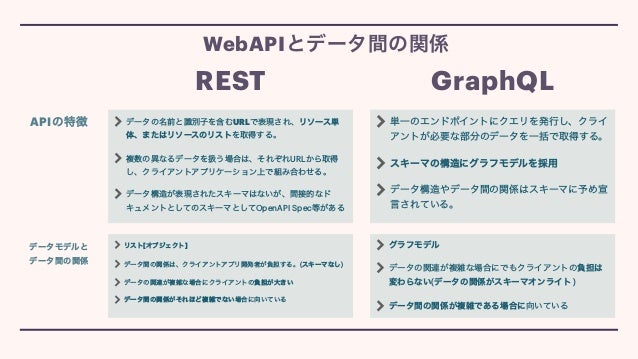 単一のエンドポイントにクエリを発行し、クライ
アントが必要な部分のデータを一括で取得する。


スキーマの構造にグラフモデルを採用


データ構造やデータ間の関係はスキーマに予め宣
言されている。
REST
データの名前と識別子を含むURLで表現され、リソース単
体、またはリソースのリストを取得する。


複数の異なるデータを扱う場合は、それぞれURLから取得
し、クライアントアプリケーション上で組み合わせる。


データ構造が表現されたスキーマはないが、間接的なド
キュメントとしてのスキーマとしてOpenAPI Spec等がある
GraphQL
WebAPIとデータ間の関係
APIの特徴
データモデルと


データ間の関係
リスト[オブジェクト]


データ間の関係は、クライアントアプリ開発者が負担する。(スキーマなし)


データの関連が複雑な場合にクライアントの負担が大きい


データ間の関係がそれほど複雑でない場合に向いている
グラフモデル


データの関連が複雑な場合にでもクライアントの負担は
変わらない(データの関係がスキーマオンライト )


データ間の関係が複雑である場合に向いている
 
