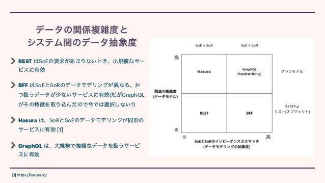 データの関係複雑度と


システム間のデータ抽象度
REST はSoEの要求があまりないとき、小規模なサー
ビスに有効


BFF はSoEとSoRのデータモデリングが異なる、か
つ扱うデータが少ないサービスに有効(だがGraphQL
がその特徴を取り込んだので今では選択しない?)


Hasura は、SoRとSoEのデータモデリングが同形の
サービスに有効 [1]


GraphQL は、大規模で複雑なデータを扱うサービ
スに有効
[1] https://hasura.io/
 