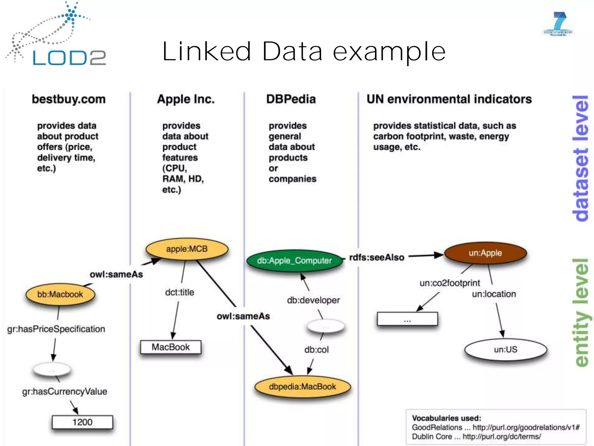 Linked Data example




Sören Auer   The Semantic Data Web     3
                                     23.8.2011   Page 3   http://lod2.eu
 