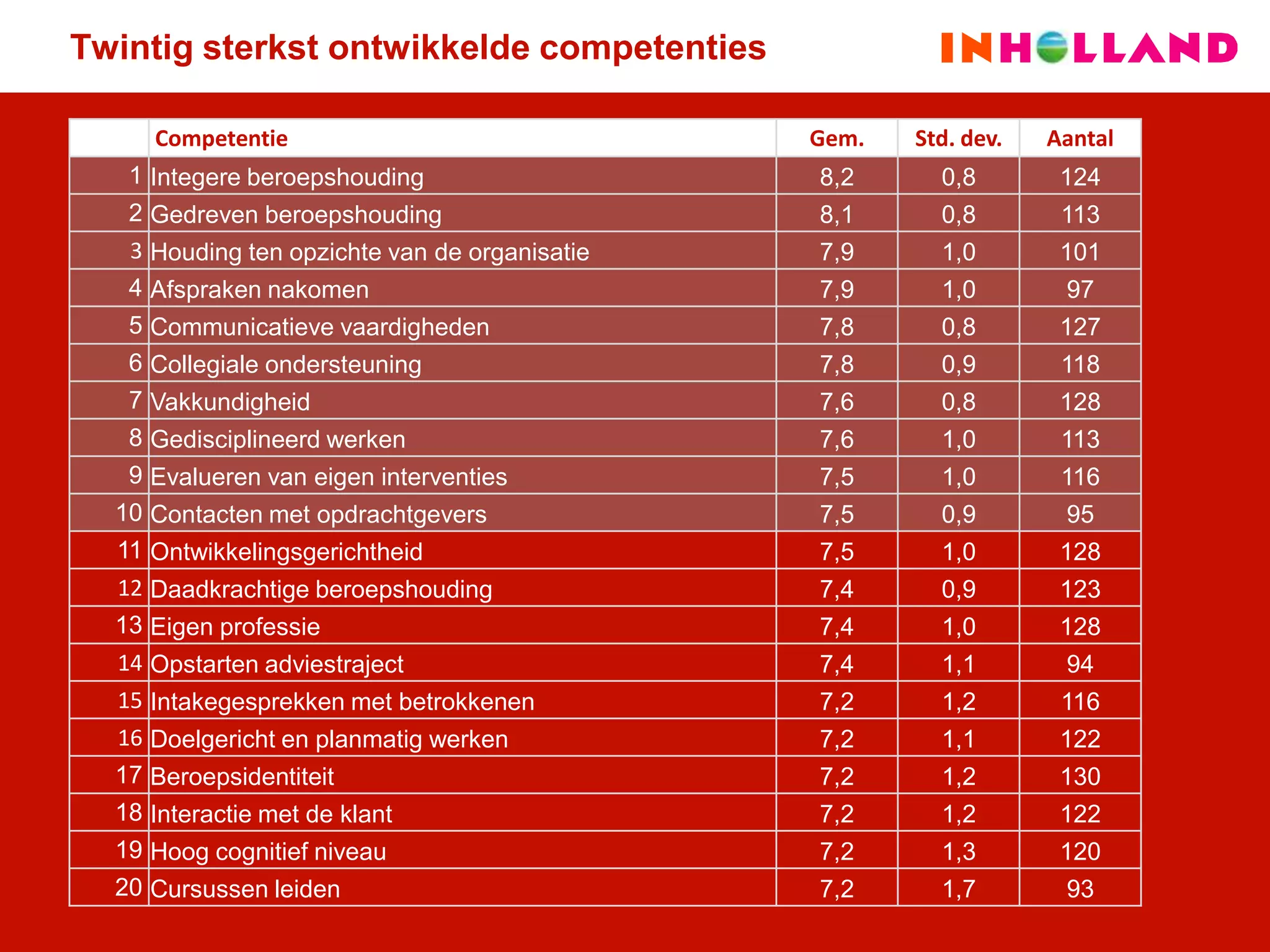 Onderwijsadviseurs; Jongleren met competenties