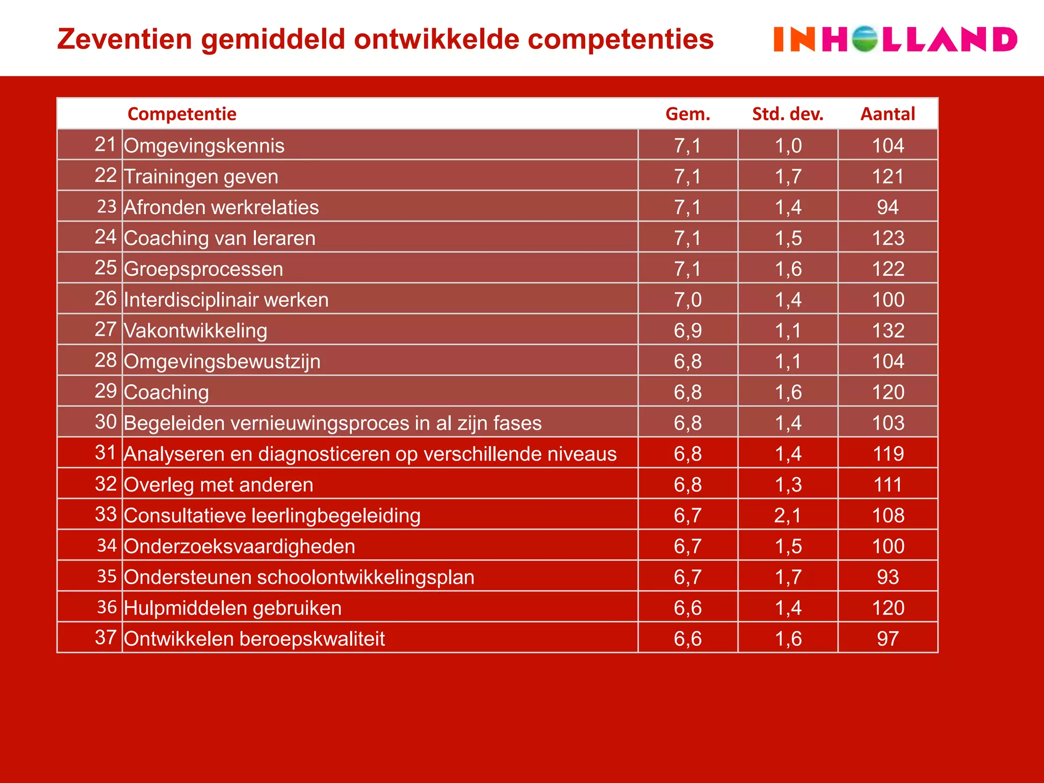 Onderwijsadviseurs; Jongleren met competenties