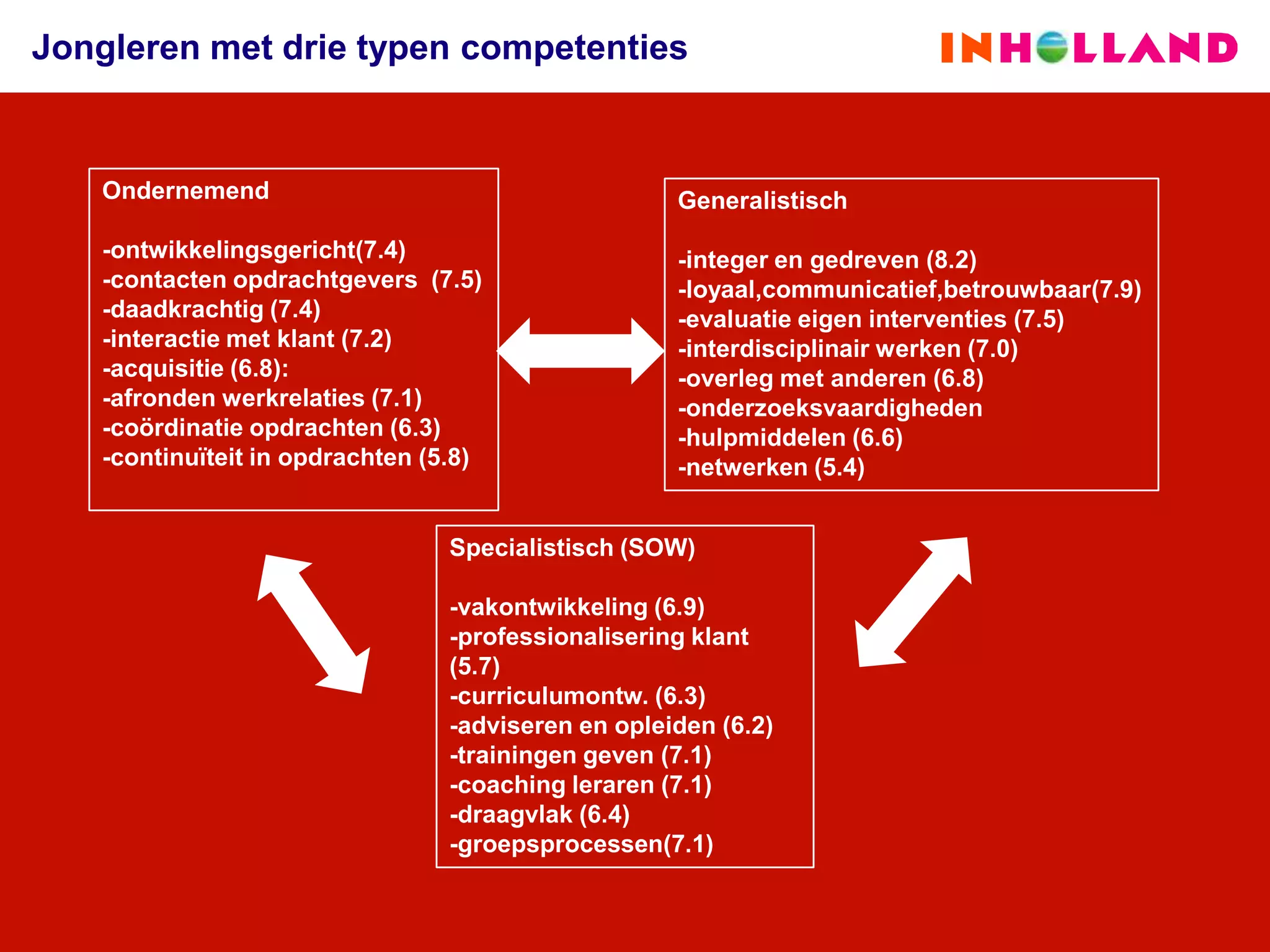 Onderwijsadviseurs; Jongleren met competenties