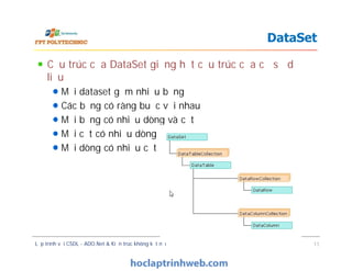 Cấu trúc của DataSet giống hệt cấu trúc của cơ sở dữ
liệu
Mỗi dataset gồm nhiều bảng
Các bảng có ràng buộc với nhau
Mỗi bảng có nhiều dòng và cột
Mỗi cột có nhiều dòng
Mỗi dòng có nhiều cột
DataSet
Cấu trúc của DataSet giống hệt cấu trúc của cơ sở dữ
liệu
Mỗi dataset gồm nhiều bảng
Các bảng có ràng buộc với nhau
Mỗi bảng có nhiều dòng và cột
Mỗi cột có nhiều dòng
Mỗi dòng có nhiều cột
Lập trình với CSDL - ADO.Net & Kiến trúc không kết nối 11
 