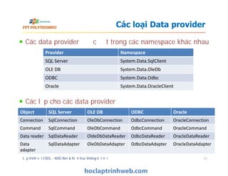 Các data provider được đặt trong các namespace khác nhau
Các lớp cho các data provider
Các loại Data provider
Provider Namespace
SQL Server System.Data.SqlClient
OLE DB System.Data.OleDb
ODBC System.Data.Odbc
Oracle System.Data.OracleClient
Các data provider được đặt trong các namespace khác nhau
Các lớp cho các data provider
Lập trình với CSDL - ADO.Net & Kiến trúc không kết nối 13
Oracle System.Data.OracleClient
Object SQL Server OLE DB ODBC Oracle
Connection SqlConnection OleDbConnection OdbcConnection OracleConnection
Command SqlCommand OleDbCommand OdbcCommand OracleCommand
Data reader SqlDataReader OldeDbDataReader OdbcDataReader OracleDataReader
Data
adapter
SqlDataAdapter OleDbDataAdapter OdbcDataAdapter OracleDataAdapter
 