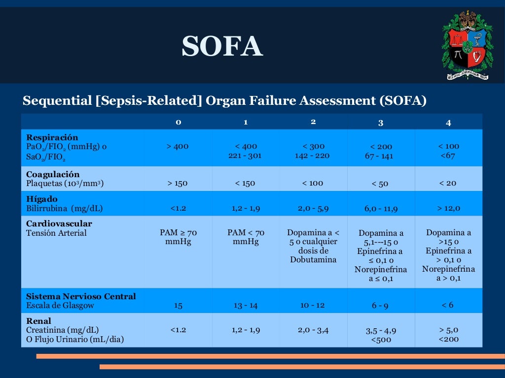 SOFA Sequential [SepsisRelated] Organ Failure Assessment