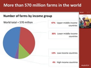 More than 570 million farms in the world 
47% Upper-middle-income 
countries 
36% Lower-middle-income 
countries 
13% Low-...