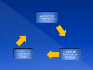 PROCESO ESTANDAR ACADÉMICO – ADMINISTRATIVO :: FASE 1.1PROCESO ESTANDAR ACADÉMICO – FINANCIERO :: FASE 1.2