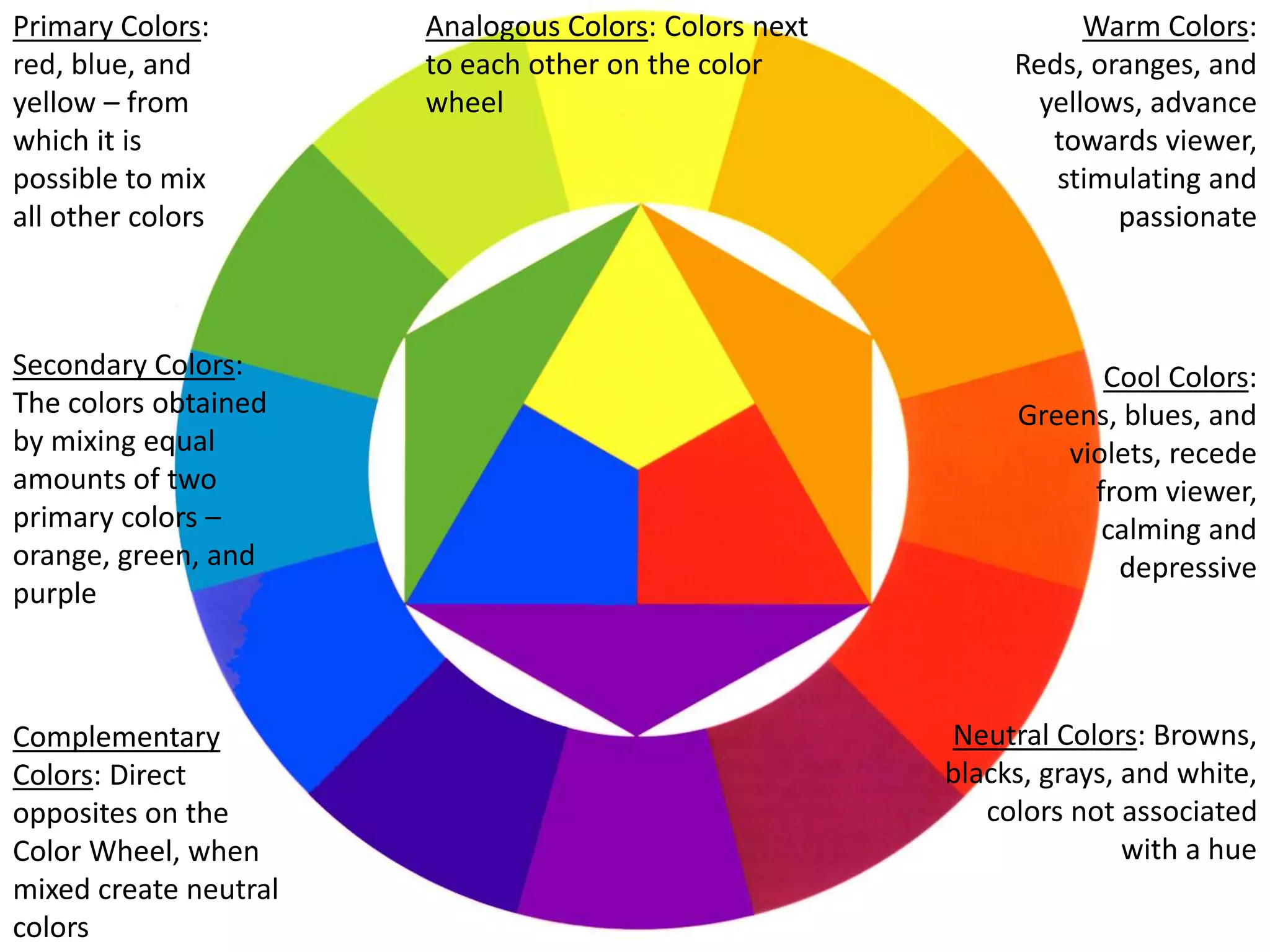 Complementary
Colors: Direct
opposites on the
Color Wheel, when
mixed create neutral
colors
Primary Colors:
red, blue, and
yellow – from
which it is
possible to mix
all other colors
Secondary Colors:
The colors obtained
by mixing equal
amounts of two
primary colors –
orange, green, and
purple
Warm Colors:
Reds, oranges, and
yellows, advance
towards viewer,
stimulating and
passionate
Cool Colors:
Greens, blues, and
violets, recede
from viewer,
calming and
depressive
Neutral Colors: Browns,
blacks, grays, and white,
colors not associated
with a hue
Analogous Colors: Colors next
to each other on the color
wheel
 
