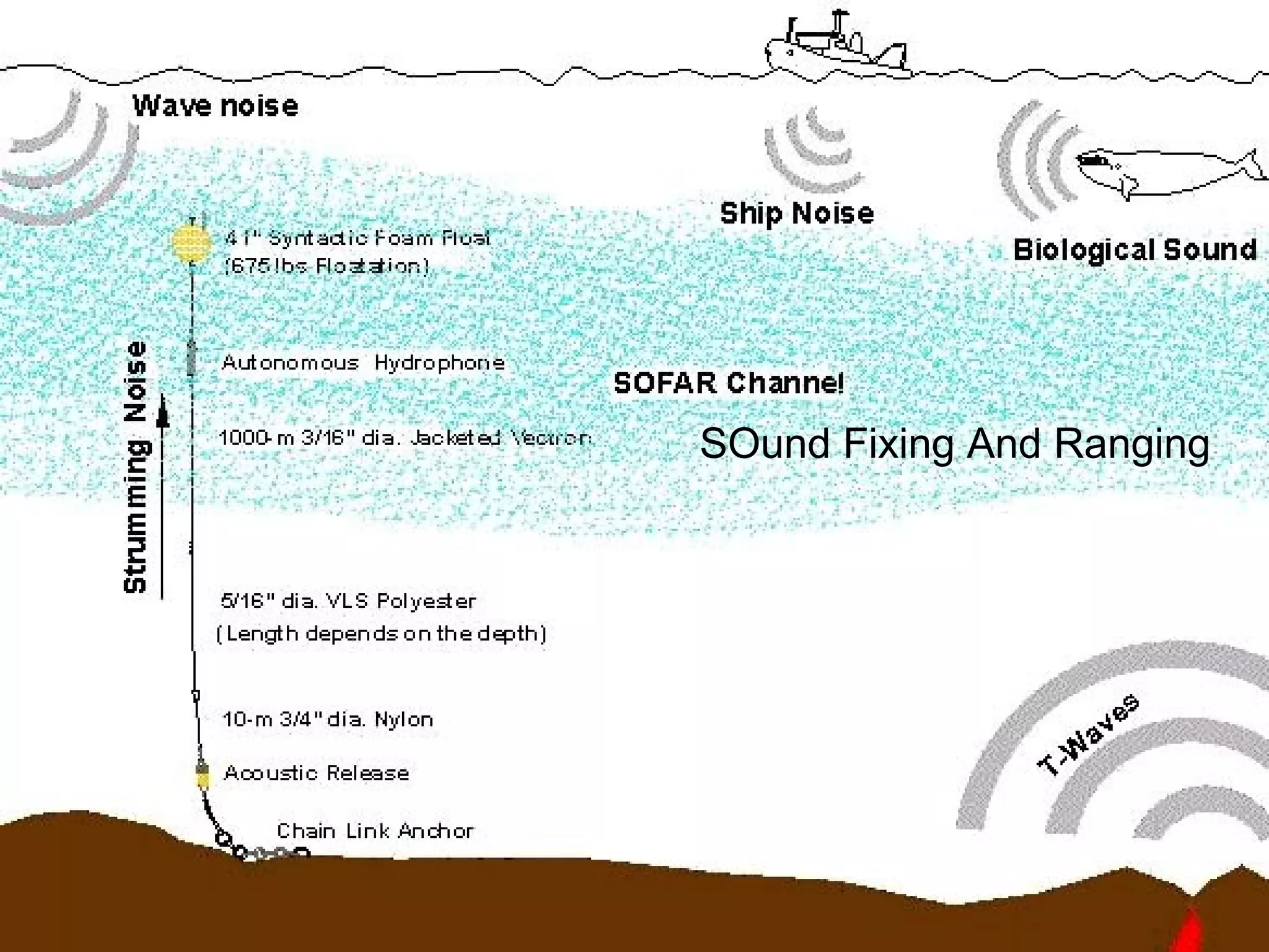 SOund Fixing And Ranging
 
