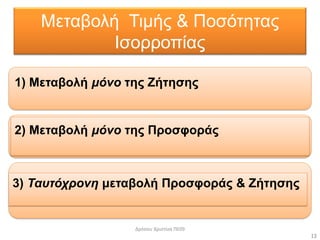 Μεταβολή Τιμής & Ποσότητας
Ισορροπίας
13
Δρόσου Χριστίνα ΠΕ09
1) Μεταβολή μόνο της Ζήτησης
2) Μεταβολή μόνο της Προσφοράς
3) Ταυτόχρονη μεταβολή Προσφοράς & Ζήτησης
 