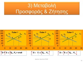 16
3) Μεταβολή
Προσφοράς & Ζήτησης
D = S  Qo , Po = σταθ D  S  Qo , Po D  S  Qo , Po
0
20
40
60
80
100
120
0 10 20 30 40
Σχήμα 1
D1
Α Β
S1 S2D2
0
20
40
60
80
100
120
0 10 20 30 40
Σχήμα 3
D1
Α Β
S1 S2D2
0
20
40
60
80
100
120
0 10 20 30 40
Σχήμα 2
D1
Α
Β
S1 S2D2
Δρόσου Χριστίνα ΠΕ09
 