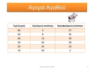 Αγορά Αγαθού
2
Τιμή (ευρώ) Ζητούμενη ποσότητα Προσφερόμενη ποσότητα
60 5 37
50 8 35
40 13 30
30 20 20
20 35 10
10 50 3
Δρόσου Χριστίνα ΠΕ09
 