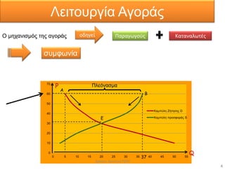 0
10
20
30
40
50
60
70
0 5 10 15 20 25 30 35 40 45 50 55
Καμπύλη Ζήτησης D
Καμπύλη προσφοράς S
Λειτουργία Αγοράς
4
Ο μηχανισμός της αγοράς
Q
Ε
Ρ
Β
Α
37
Πλεόνασμα
Δρόσου Χριστίνα ΠΕ09
συμφωνία
οδηγεί Παραγωγούς Καταναλωτές
 