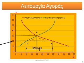 5
0
10
20
30
40
50
60
70
0 5 10 15 20 25 30 35 40 45 50 55
Καμπύλη Ζήτησης D Καμπύλη προσφοράς S
Λειτουργία Αγοράς
Q
Ε
Ρ
Γ Δ
Έλλειμμα
Δρόσου Χριστίνα ΠΕ09
 