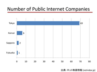 Number of Public Internet Companies

  Tokyo                                                69



 Kansai           6



Sapporo       2



Fukuoka       1


          0           10   20   30   40   50    60    70     80


                                          出典：ネット株価情報 (netindex.jp)
 