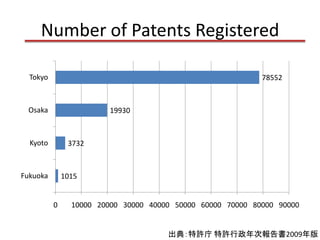 Number of Patents Registered

  Tokyo                                                     78552



 Osaka                  19930



  Kyoto        3732



Fukuoka       1015


          0     10000 20000 30000 40000 50000 60000 70000 80000 90000


                                      出典：特許庁 特許行政年次報告書2009年版
 