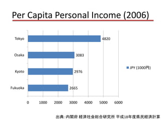 Per Capita Personal Income (2006)

  Tokyo                                       4820



 Osaka                         3083


                                                            JPY (1000円)
  Kyoto                       2976



Fukuoka                     2665


          0   1000   2000   3000      4000   5000    6000


                     出典：内閣府 経済社会総合研究所 平成18年度県民経済計算
 