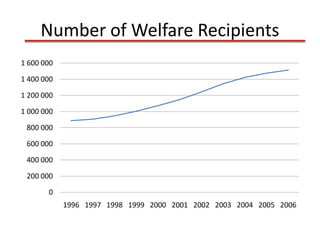 Number of Welfare Recipients
1 600 000

1 400 000

1 200 000

1 000 000

 800 000

 600 000

 400 000

 200 000

       0
            1996 1997 1998 1999 2000 2001 2002 2003 2004 2005 2006
 