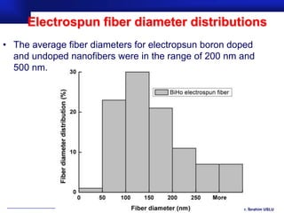 Electrospun fiber diameter distributions
• The average fiber diameters for electropsun boron doped
  and undoped nanofibers were in the range of 200 nm and
  500 nm.




                                                   Prof.Dr. İbrahim USLU
 