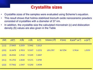 Crystallite sizes
• Crystallite sizes of the samples were evaluated using Scherrer’s equation.
• This result shows that holmia stabilized bismuth oxide nanoceramic powders
  consisted of crystallites with a diameter of 37 nm.
• In addition, the crystallite size the calculated microstrain (ε) and dislocation
  density (δ) values are also given in the Table.




                                                                   Prof.Dr. İbrahim USLU
 