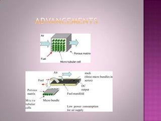 SOLID OXIDE FUEL CELLS