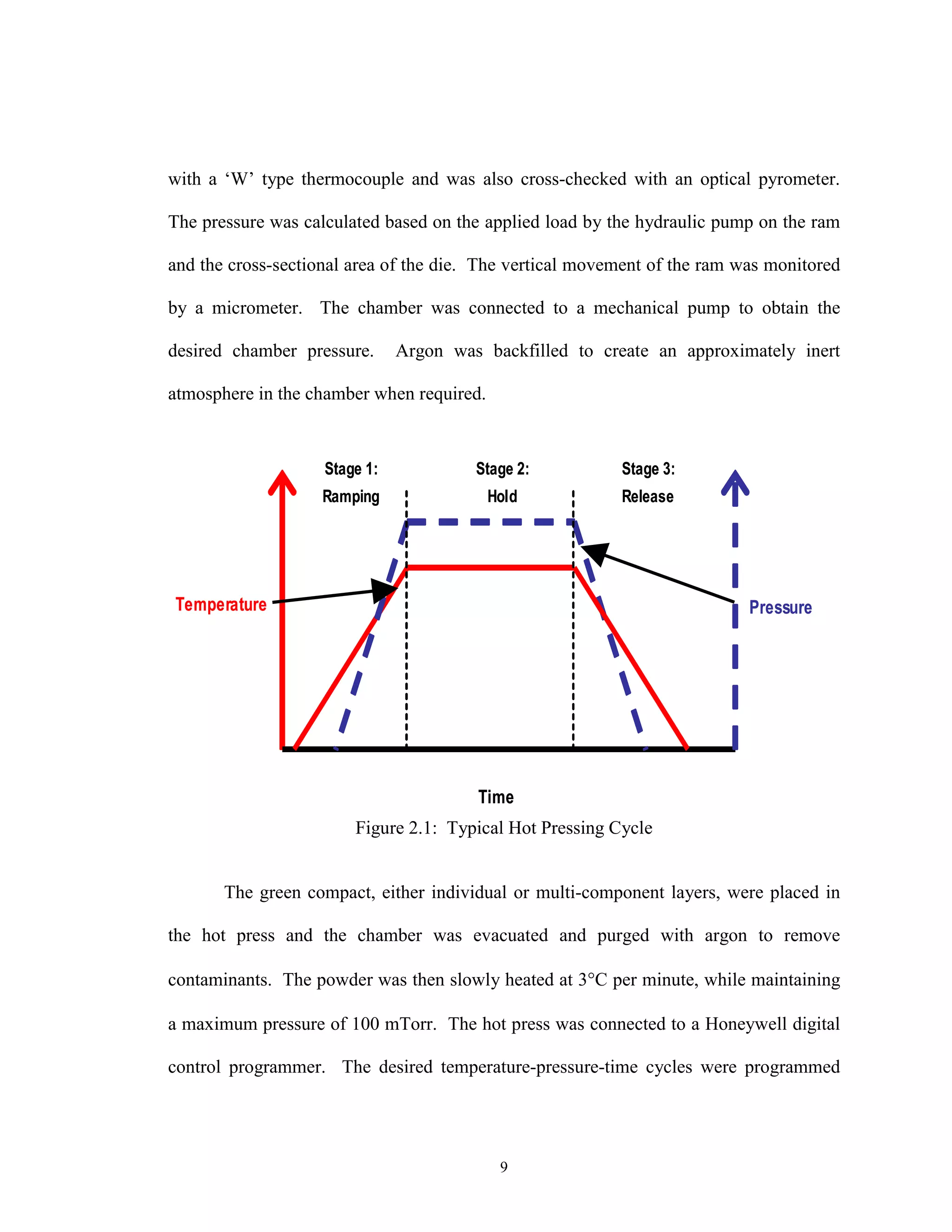 9
with a ‘W’ type thermocouple and was also cross-checked with an optical pyrometer.
The pressure was calculated based on the applied load by the hydraulic pump on the ram
and the cross-sectional area of the die. The vertical movement of the ram was monitored
by a micrometer. The chamber was connected to a mechanical pump to obtain the
desired chamber pressure. Argon was backfilled to create an approximately inert
atmosphere in the chamber when required.
Temperature Pressure
Time
Stage 1:
Ramping
Stage 2:
Hold
Stage 3:
Release
Temperature Pressure
Time
Stage 1:
Ramping
Stage 2:
Hold
Stage 3:
Release
Figure 2.1: Typical Hot Pressing Cycle
The green compact, either individual or multi-component layers, were placed in
the hot press and the chamber was evacuated and purged with argon to remove
contaminants. The powder was then slowly heated at 3°C per minute, while maintaining
a maximum pressure of 100 mTorr. The hot press was connected to a Honeywell digital
control programmer. The desired temperature-pressure-time cycles were programmed
 
