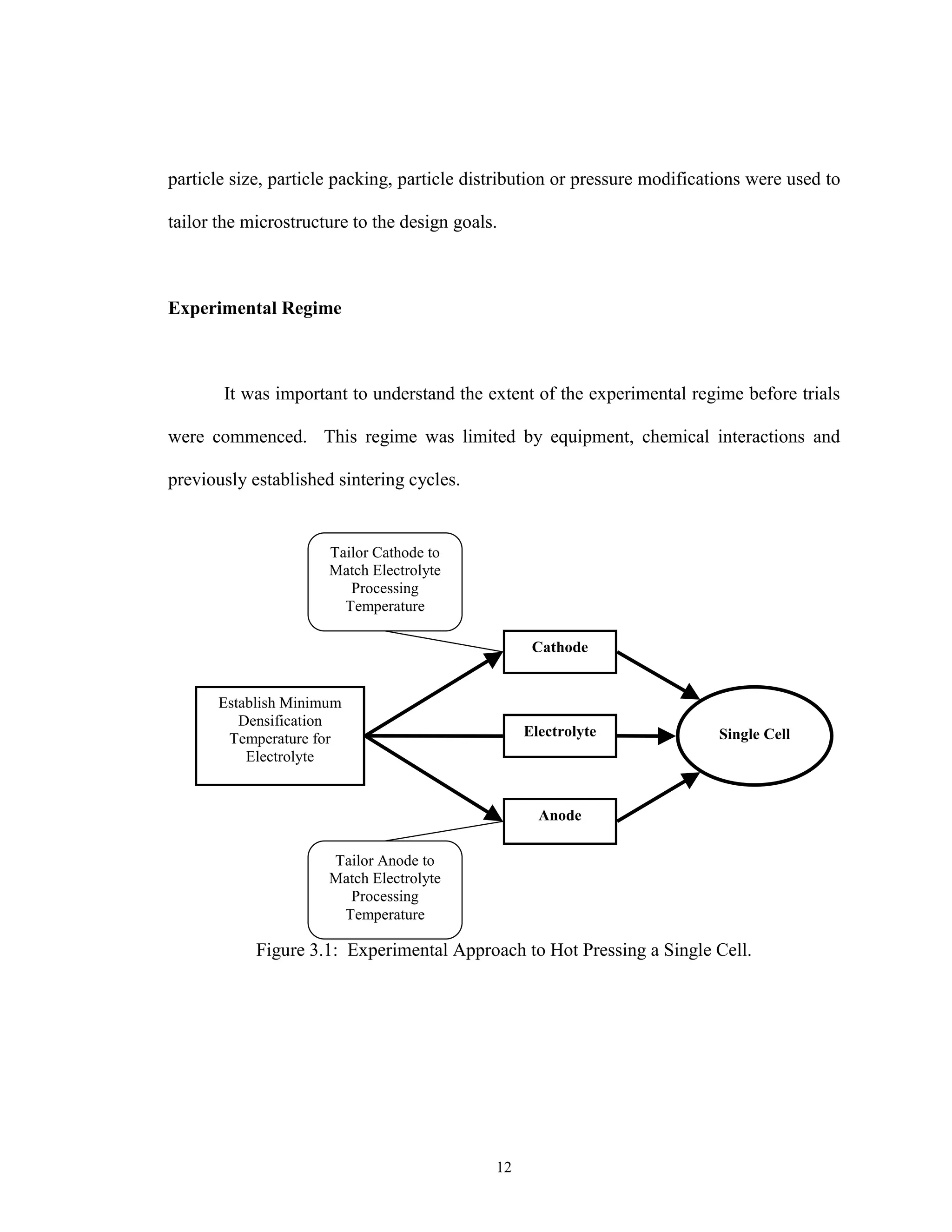 12
particle size, particle packing, particle distribution or pressure modifications were used to
tailor the microstructure to the design goals.
Experimental Regime
It was important to understand the extent of the experimental regime before trials
were commenced. This regime was limited by equipment, chemical interactions and
previously established sintering cycles.
Figure 3.1: Experimental Approach to Hot Pressing a Single Cell.
Cathode
Anode
Electrolyte
Tailor Anode to
Match Electrolyte
Processing
Temperature
Tailor Cathode to
Match Electrolyte
Processing
Temperature
Single Cell
Establish Minimum
Densification
Temperature for
Electrolyte
 