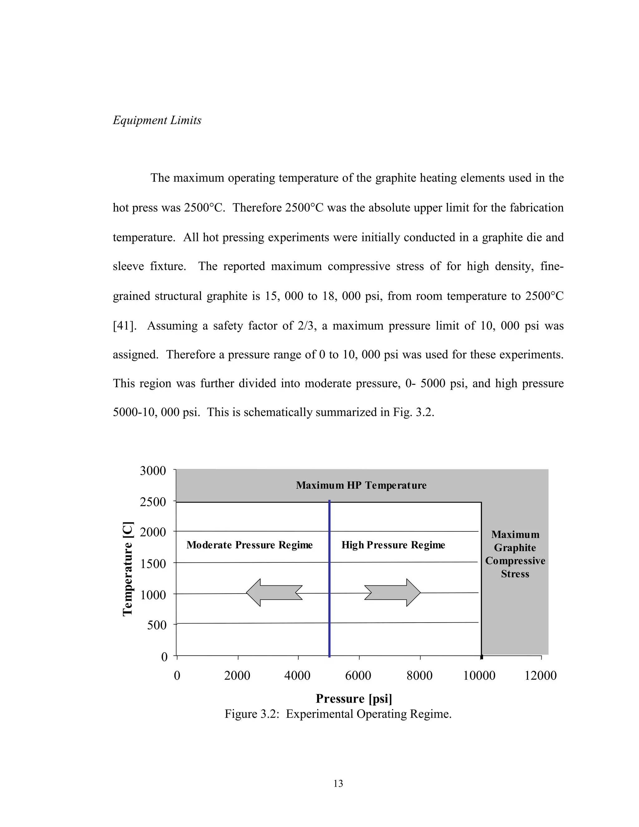 13
Equipment Limits
The maximum operating temperature of the graphite heating elements used in the
hot press was 2500°C. Therefore 2500°C was the absolute upper limit for the fabrication
temperature. All hot pressing experiments were initially conducted in a graphite die and
sleeve fixture. The reported maximum compressive stress of for high density, fine-
grained structural graphite is 15, 000 to 18, 000 psi, from room temperature to 2500°C
[41]. Assuming a safety factor of 2/3, a maximum pressure limit of 10, 000 psi was
assigned. Therefore a pressure range of 0 to 10, 000 psi was used for these experiments.
This region was further divided into moderate pressure, 0- 5000 psi, and high pressure
5000-10, 000 psi. This is schematically summarized in Fig. 3.2.
0
500
1000
1500
2000
2500
3000
0 2000 4000 6000 8000 10000 12000
Pressure [psi]
Temperature[C]
High Pressure RegimeModerate Pressure Regime
Maximum HP Temperature
Maximum
Graphite
Compressive
Stress
Figure 3.2: Experimental Operating Regime.
 