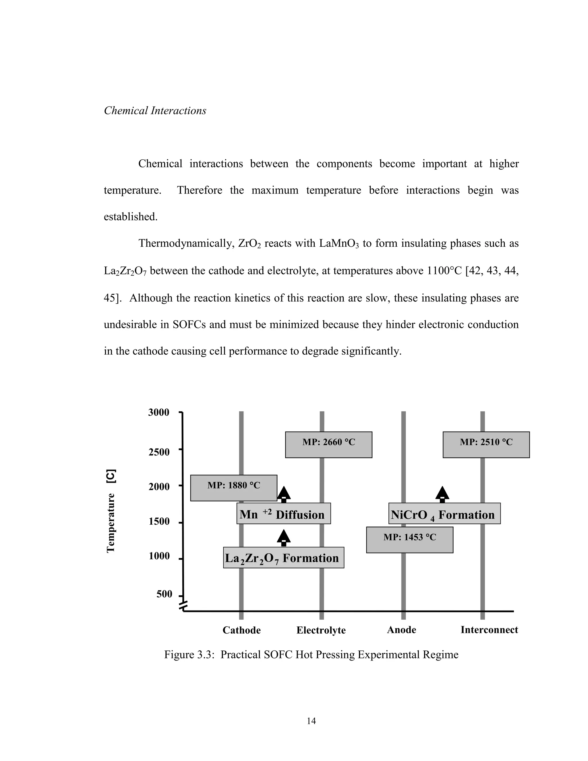 14
Chemical Interactions
Chemical interactions between the components become important at higher
temperature. Therefore the maximum temperature before interactions begin was
established.
Thermodynamically, ZrO2 reacts with LaMnO3 to form insulating phases such as
La2Zr2O7 between the cathode and electrolyte, at temperatures above 1100°C [42, 43, 44,
45]. Although the reaction kinetics of this reaction are slow, these insulating phases are
undesirable in SOFCs and must be minimized because they hinder electronic conduction
in the cathode causing cell performance to degrade significantly.
Figure 3.3: Practical SOFC Hot Pressing Experimental Regime
MP: 1880 °°°°C
500
1000
1500
2000
2500
3000
Temperature[C]
ElectrolyteCathode Anode Interconnect
La2Zr2O7 Formation
Mn +2 Diffusion NiCrO 4 Formation
MP: 2660 °°°°C
MP: 1453 °°°°C
MP: 2510 °°°°C
 