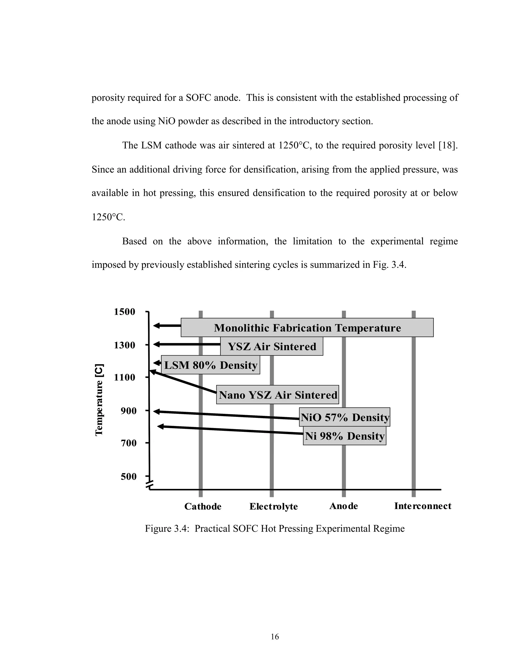16
porosity required for a SOFC anode. This is consistent with the established processing of
the anode using NiO powder as described in the introductory section.
The LSM cathode was air sintered at 1250°C, to the required porosity level [18].
Since an additional driving force for densification, arising from the applied pressure, was
available in hot pressing, this ensured densification to the required porosity at or below
1250°C.
Based on the above information, the limitation to the experimental regime
imposed by previously established sintering cycles is summarized in Fig. 3.4.
500
700
900
1100
1300
1500
Temperature[C]
ElectrolyteCathode Anode
YSZ Air Sintered
Monolithic Fabrication Temperature
Interconnect
Nano YSZ Air Sintered
Ni 98% Density
NiO 57% Density
LSM 80% Density
500
700
900
1100
1300
1500
Temperature[C]
ElectrolyteCathode Anode
YSZ Air Sintered
Monolithic Fabrication Temperature
Interconnect
Nano YSZ Air Sintered
Ni 98% Density
NiO 57% Density
LSM 80% Density
500
700
900
1100
1300
1500
Temperature[C]
ElectrolyteCathode Anode
YSZ Air Sintered
Monolithic Fabrication Temperature
Interconnect
Nano YSZ Air Sintered
Ni 98% Density
NiO 57% Density
LSM 80% Density
Figure 3.4: Practical SOFC Hot Pressing Experimental Regime
 