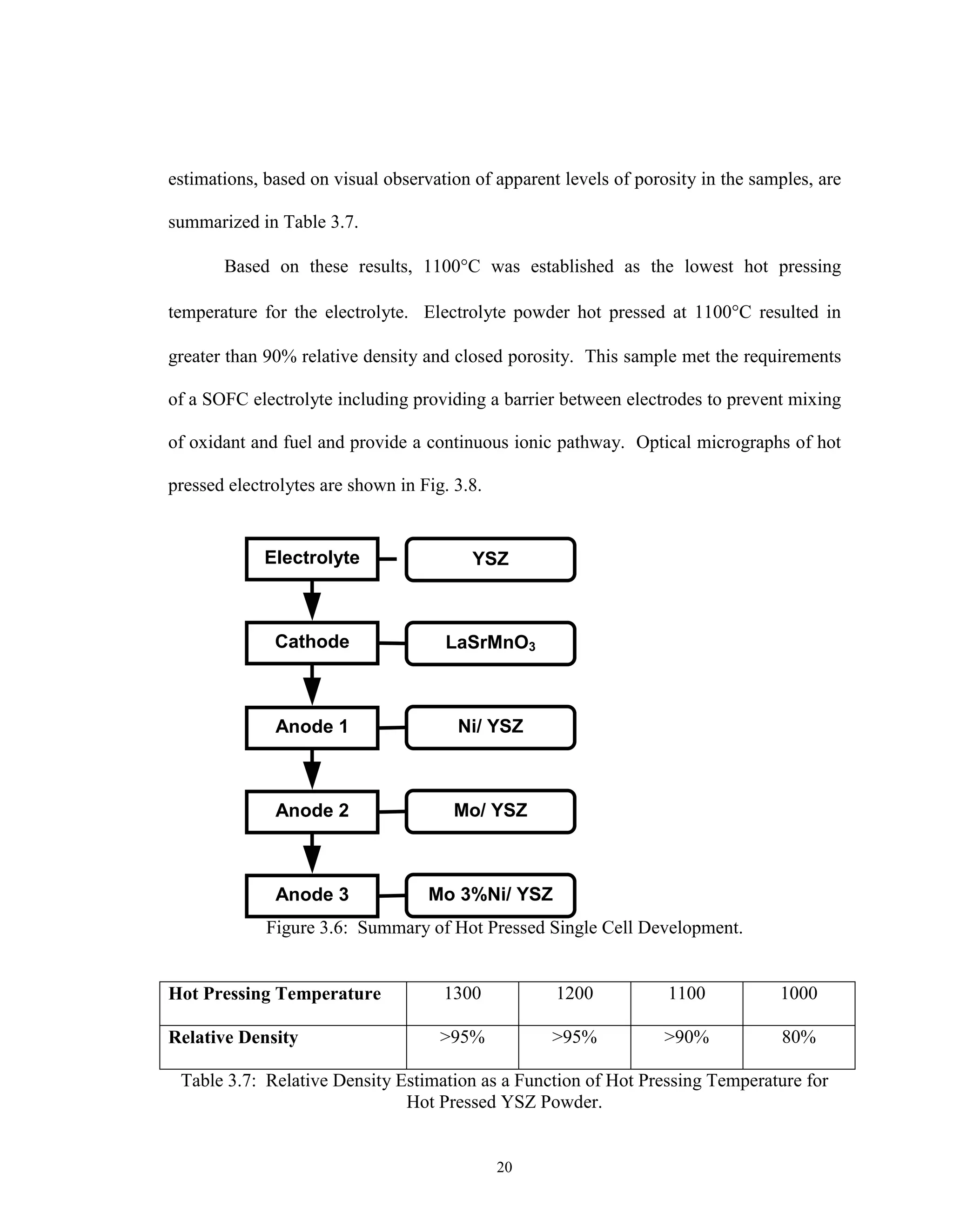 20
estimations, based on visual observation of apparent levels of porosity in the samples, are
summarized in Table 3.7.
Based on these results, 1100°C was established as the lowest hot pressing
temperature for the electrolyte. Electrolyte powder hot pressed at 1100°C resulted in
greater than 90% relative density and closed porosity. This sample met the requirements
of a SOFC electrolyte including providing a barrier between electrodes to prevent mixing
of oxidant and fuel and provide a continuous ionic pathway. Optical micrographs of hot
pressed electrolytes are shown in Fig. 3.8.
Figure 3.6: Summary of Hot Pressed Single Cell Development.
Table 3.7: Relative Density Estimation as a Function of Hot Pressing Temperature for
Hot Pressed YSZ Powder.
Hot Pressing Temperature 1300 1200 1100 1000
Relative Density >95% >95% >90% 80%
Electrolyte
Cathode
Anode 1
Anode 2
Anode 3
LaSrMnO3
Ni/ YSZ
Mo/ YSZ
Mo 3%Ni/ YSZ
YSZ
 