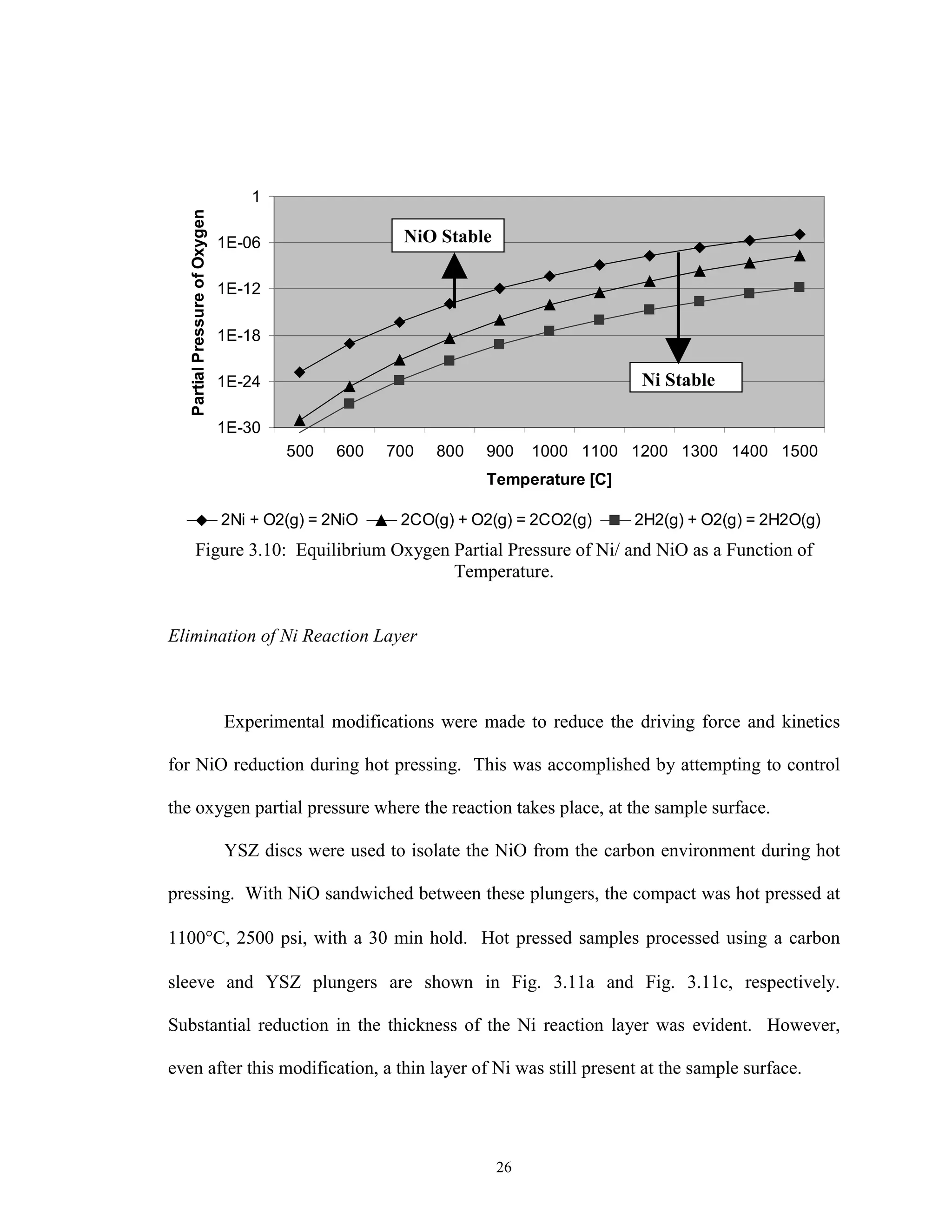 26
1E-30
1E-24
1E-18
1E-12
1E-06
1
500 600 700 800 900 1000 1100 1200 1300 1400 1500
Temperature [C]
PartialPressureofOxygen
2Ni + O2(g) = 2NiO 2CO(g) + O2(g) = 2CO2(g) 2H2(g) + O2(g) = 2H2O(g)
Figure 3.10: Equilibrium Oxygen Partial Pressure of Ni/ and NiO as a Function of
Temperature.
Elimination of Ni Reaction Layer
Experimental modifications were made to reduce the driving force and kinetics
for NiO reduction during hot pressing. This was accomplished by attempting to control
the oxygen partial pressure where the reaction takes place, at the sample surface.
YSZ discs were used to isolate the NiO from the carbon environment during hot
pressing. With NiO sandwiched between these plungers, the compact was hot pressed at
1100°C, 2500 psi, with a 30 min hold. Hot pressed samples processed using a carbon
sleeve and YSZ plungers are shown in Fig. 3.11a and Fig. 3.11c, respectively.
Substantial reduction in the thickness of the Ni reaction layer was evident. However,
even after this modification, a thin layer of Ni was still present at the sample surface.
NiO Stable
Ni Stable
 