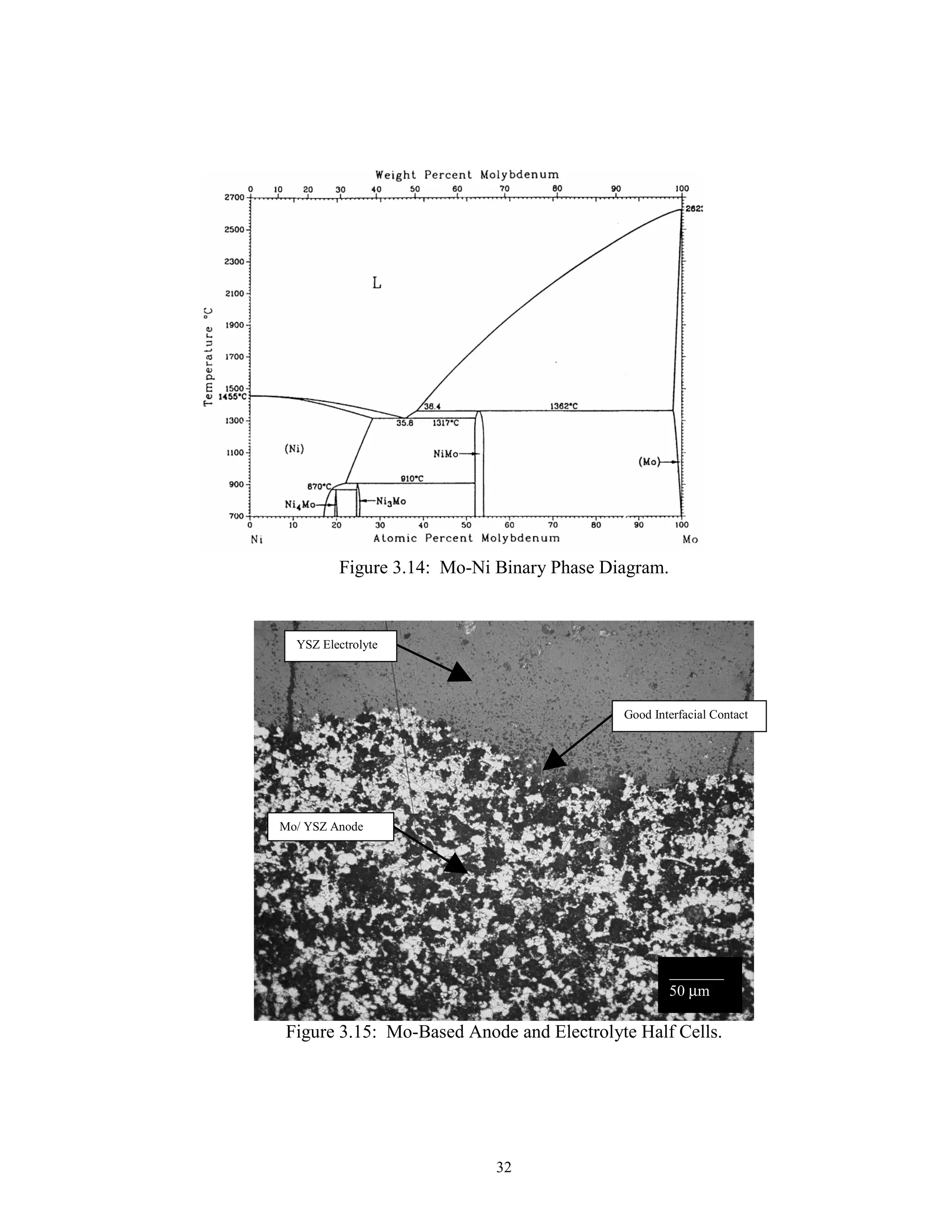 32
Figure 3.14: Mo-Ni Binary Phase Diagram.
Figure 3.15: Mo-Based Anode and Electrolyte Half Cells.
_______
50 µm
YSZ Electrolyte
Mo/ YSZ Anode
Good Interfacial Contact
 