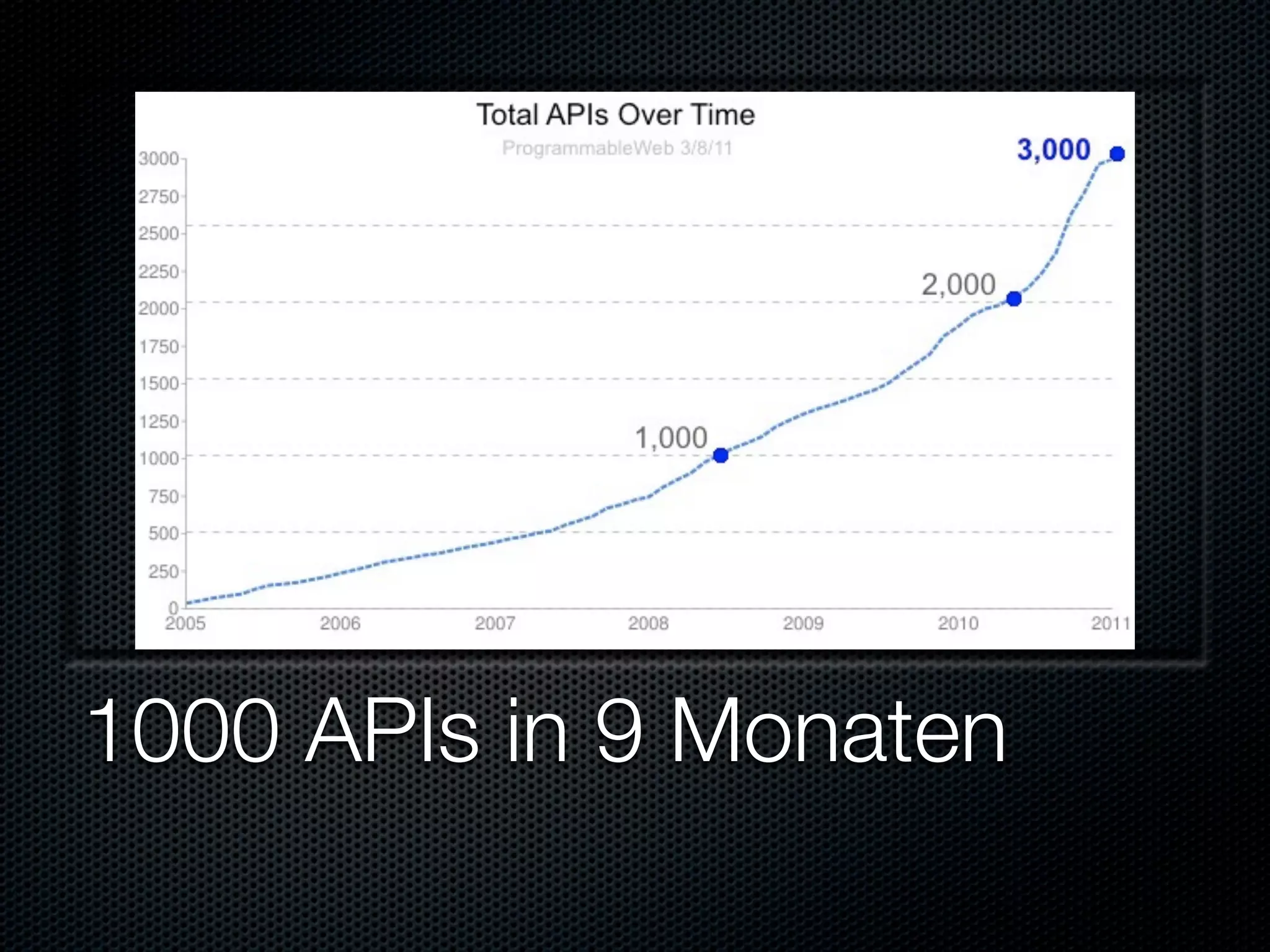 1000 APIs in 9 Monaten
 