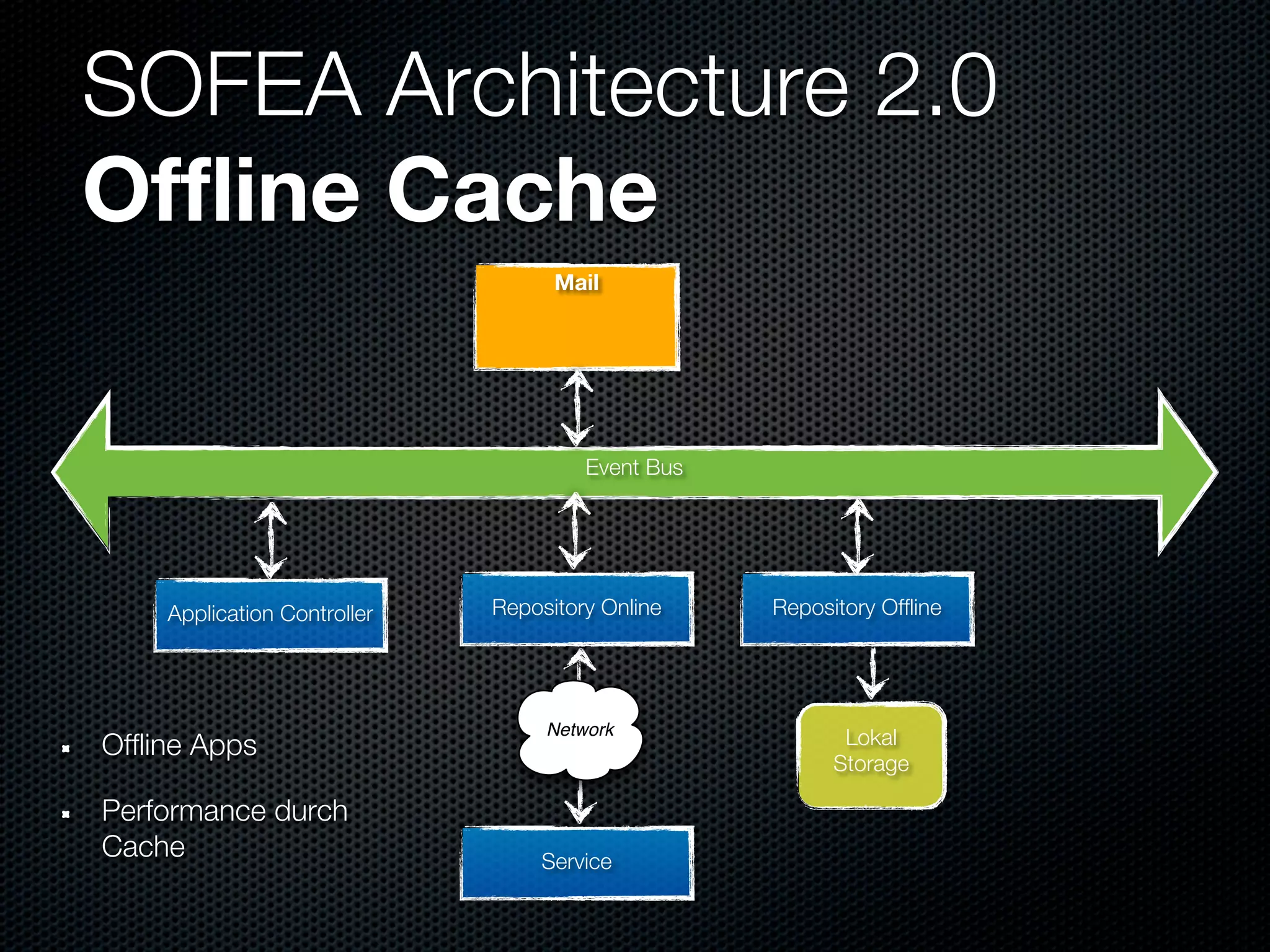 SOFEA Architecture 2.0
Offline Cache
                                    Mail




                                       Event Bus




     Application Controller   Repository Online    Repository Offline




                                   Network
Offline Apps                                              Lokal
                                                         Storage

Performance durch
Cache                             Service
 
