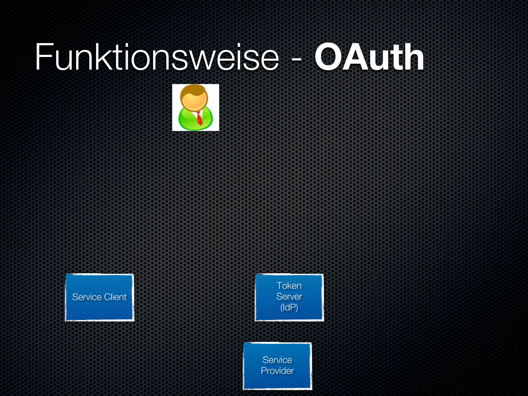 Funktionsweise - OAuth




                      Token
  Service Client      Server
                       (IdP)




                   Service
                   Provider
 