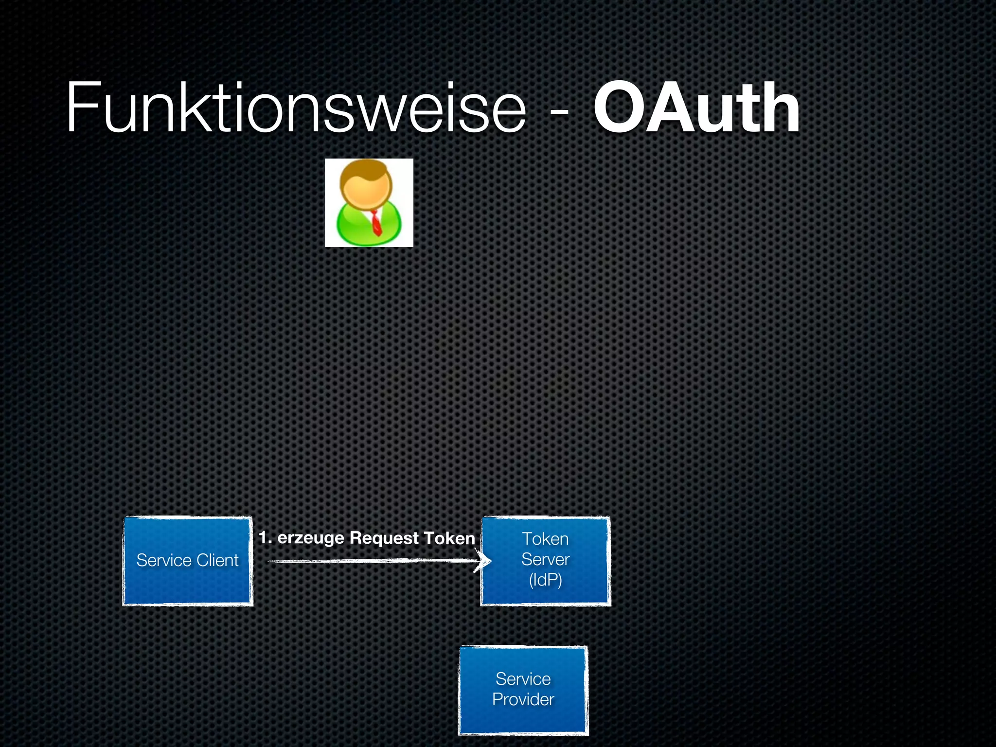 Funktionsweise - OAuth




                   1. erzeuge Request Token      Token
  Service Client                                 Server
                                                  (IdP)




                                              Service
                                              Provider
 