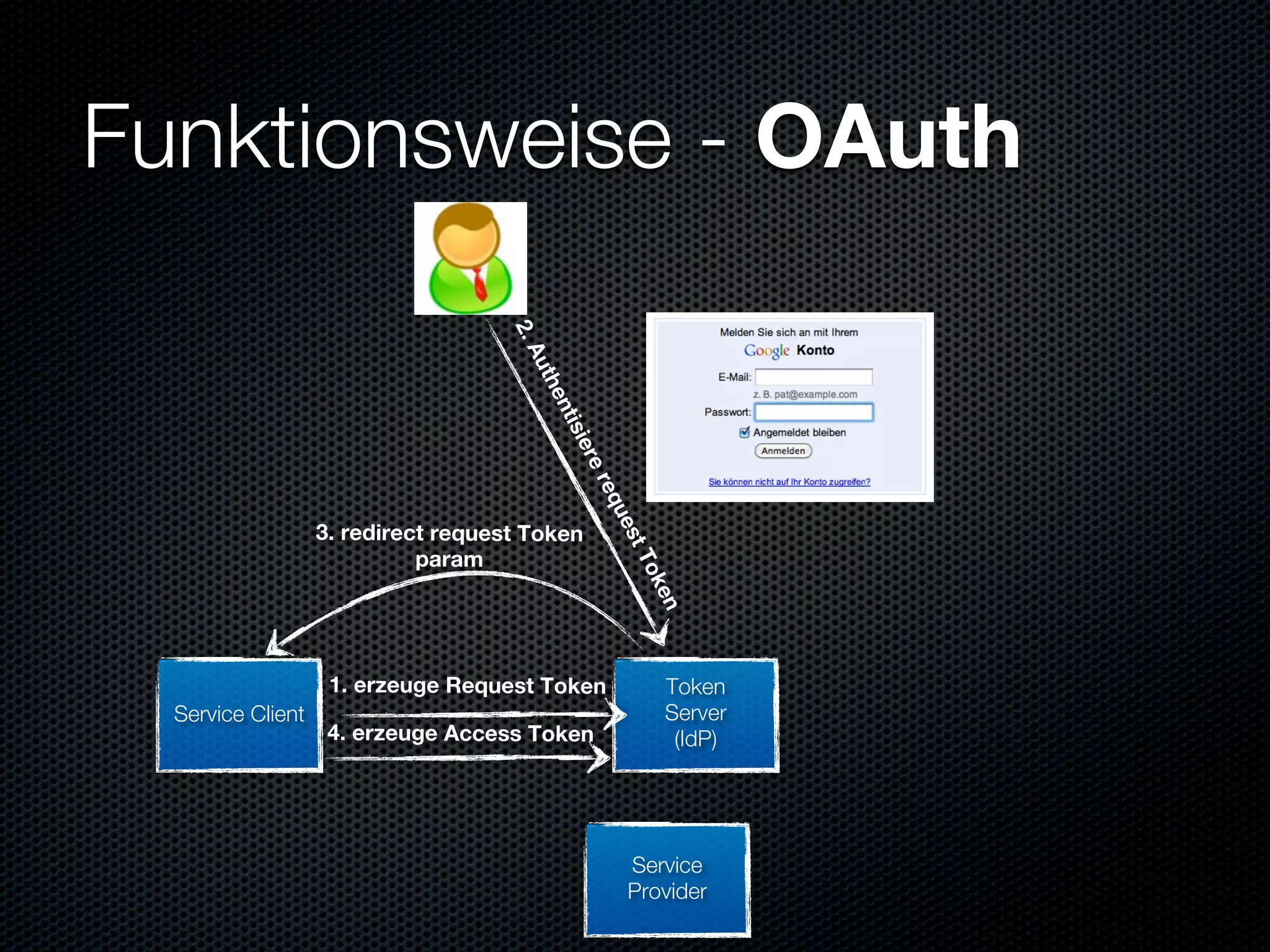 Funktionsweise - OAuth


                                     2.
                                      Au
                                         th
                                          en
                                          tis
                                              ier
                                               er
                                                eq
                                                   ues
                   3. redirect request Token



                                                      tT
                             param


                                                       ok
                                                          en
                    1. erzeuge Request Token               Token
  Service Client                                           Server
                    4. erzeuge Access Token                 (IdP)




                                                     Service
                                                     Provider
 