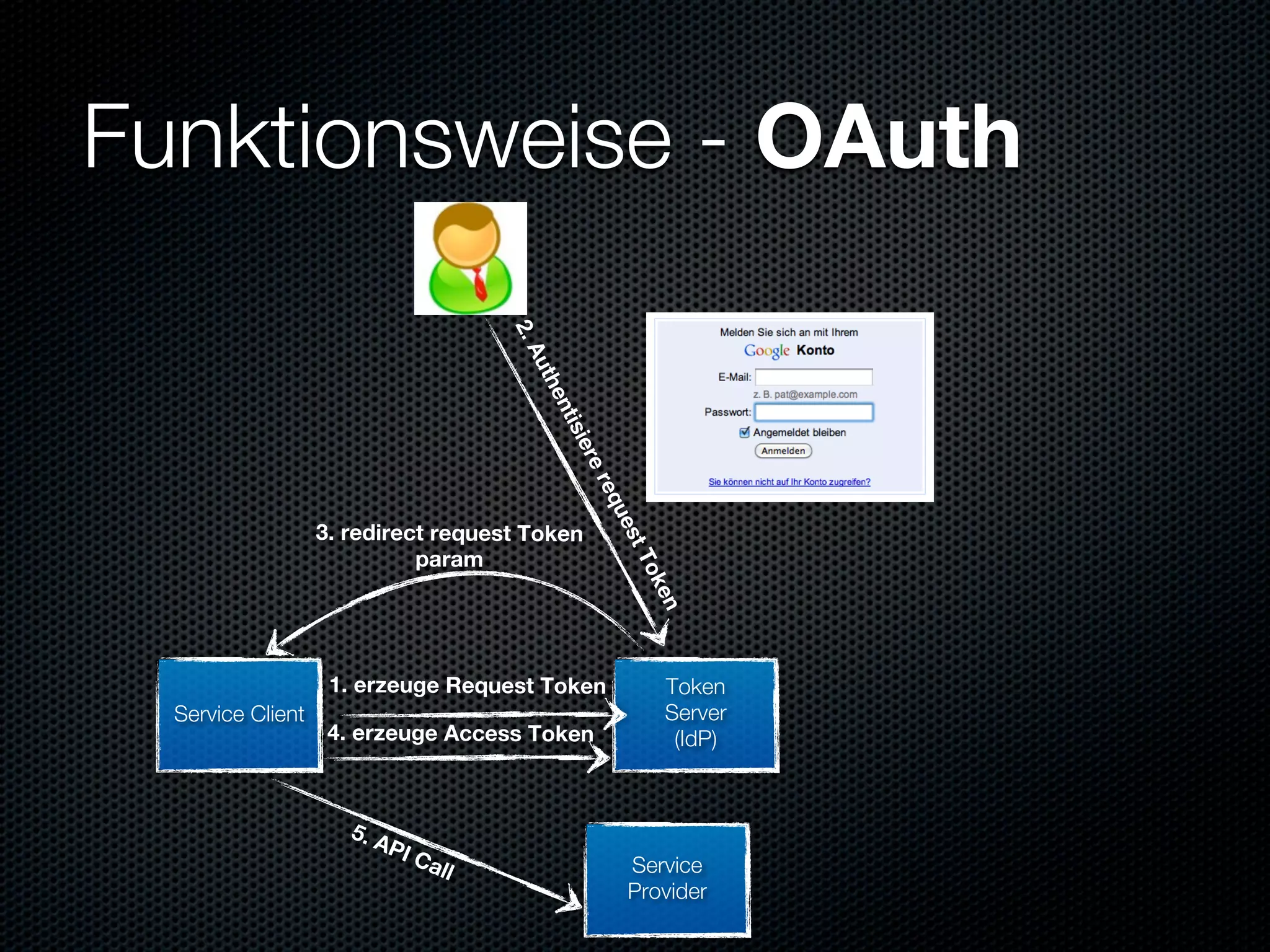 Funktionsweise - OAuth


                                     2.
                                      Au
                                         th
                                          en
                                          tis
                                              ier
                                               er
                                                eq
                                                   ues
                   3. redirect request Token



                                                      tT
                             param


                                                       ok
                                                          en
                    1. erzeuge Request Token               Token
  Service Client                                           Server
                    4. erzeuge Access Token                 (IdP)



                      5. A
                          PI C
                              all                    Service
                                                     Provider
 