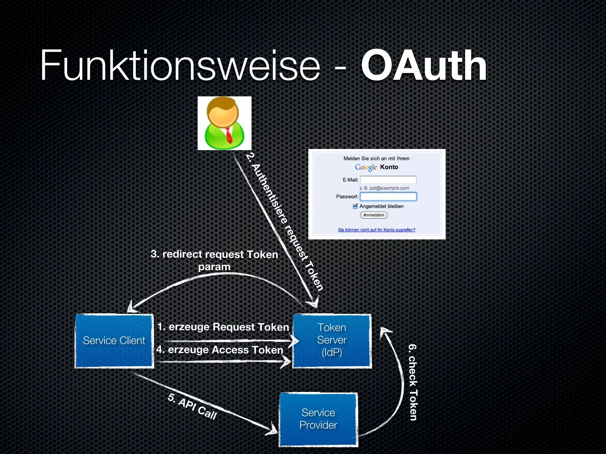 Funktionsweise - OAuth


                                     2.
                                      Au
                                         th
                                          en
                                          tis
                                              ier
                                               er
                                                eq
                                                   ues
                   3. redirect request Token



                                                      tT
                             param


                                                       ok
                                                          en
                    1. erzeuge Request Token               Token
  Service Client                                           Server




                                                                    6. check Token
                    4. erzeuge Access Token                 (IdP)



                      5. A
                          PI C
                              all                    Service
                                                     Provider
 