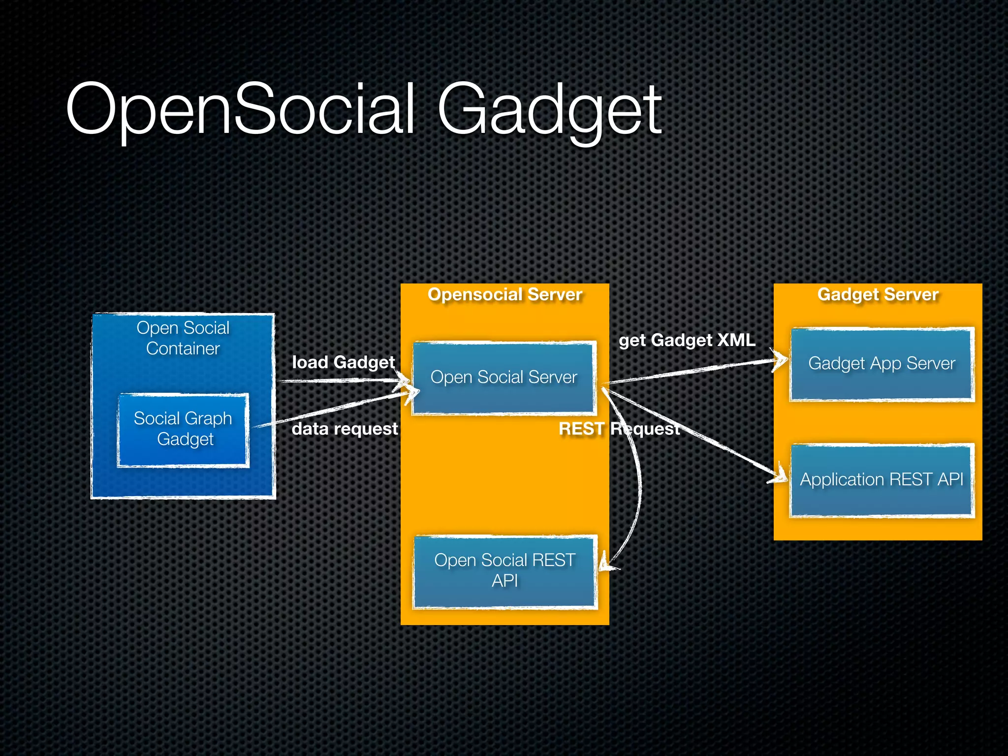 OpenSocial Gadget

                               Opensocial Server                       Gadget Server
  Open Social
   Container                                        get Gadget XML
                load Gadget                                           Gadget App Server
                               Open Social Server

 Social Graph
                data request                  REST Request
   Gadget

                                                                     Application REST API



                               Open Social REST
                                     API
 