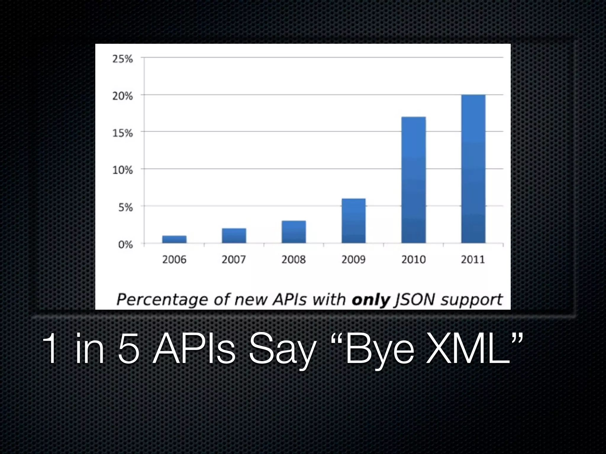 1 in 5 APIs Say “Bye XML”
 