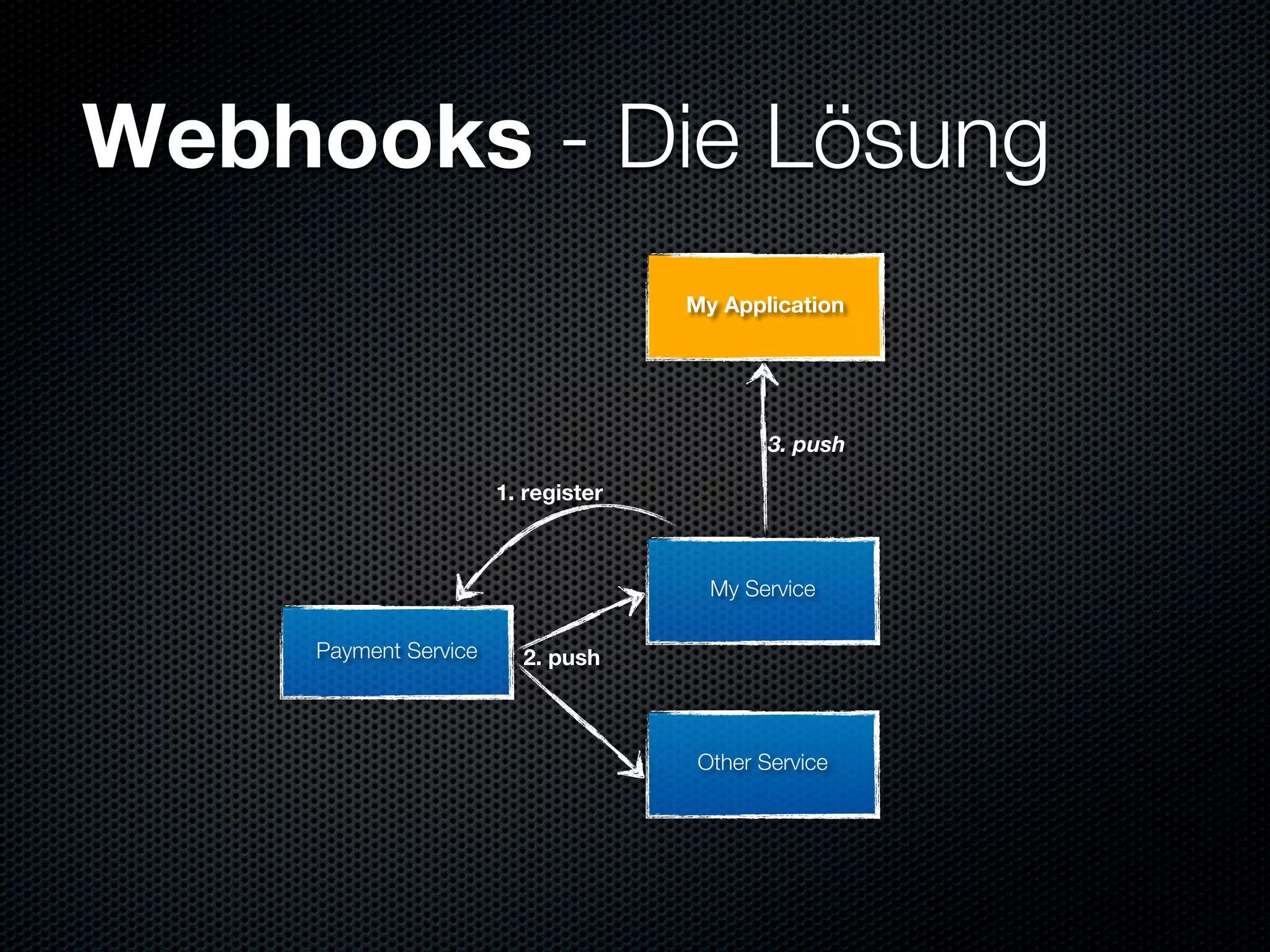 Webhooks - Die Lösung
                                     My Application




                                             3. push

                       1. register



                                       My Service

     Payment Service     2. push



                                      Other Service
 